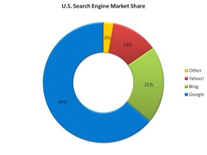 Search Engine Market Share