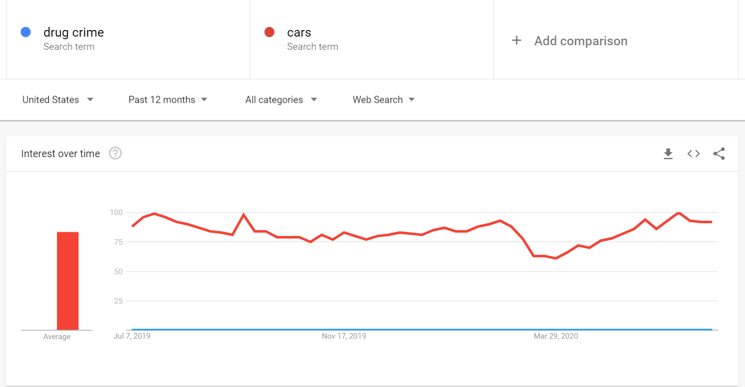 Google Trends Graph Comparing Drug Crime to Cars