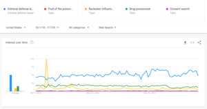 Google Trends Comparison of 5 Legal Search Terms