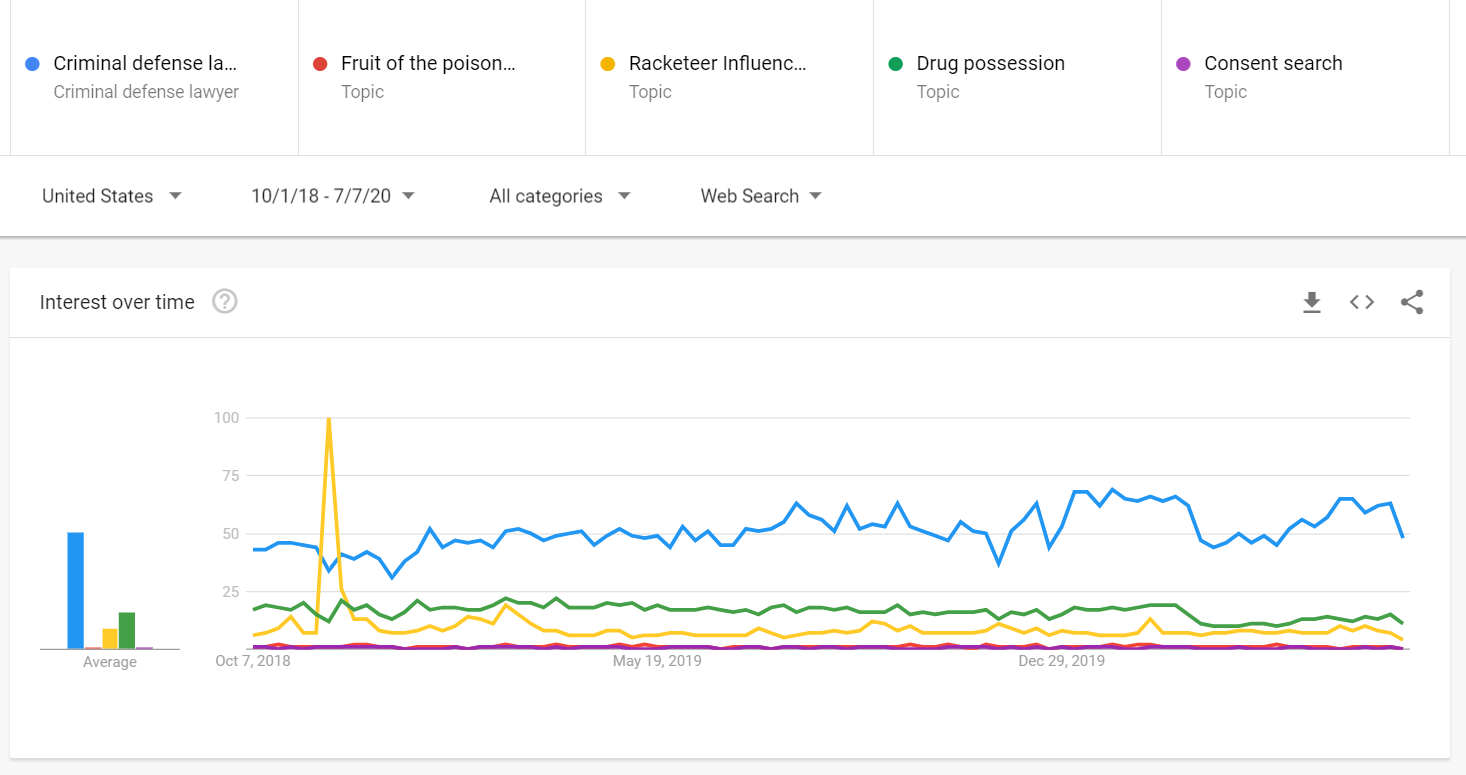 Google Trends Comparison of 5 Legal Search Terms