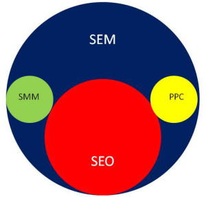 search engine marketing venn diagram