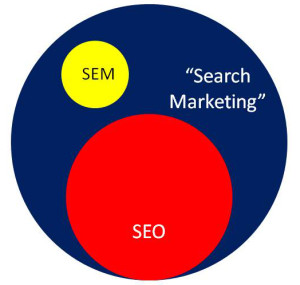 search marketing venn diagram